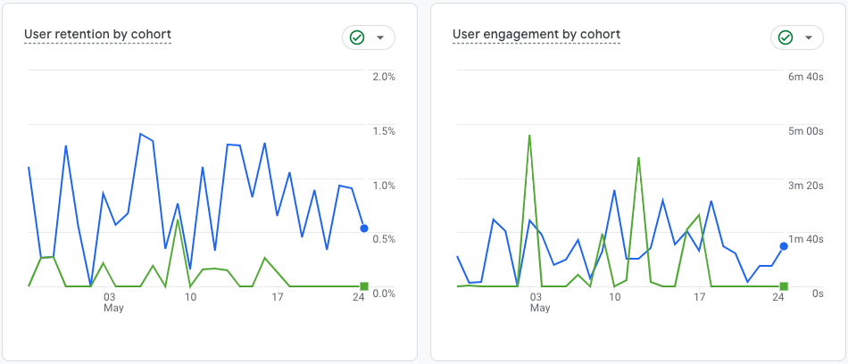 Showing graph of User retention and User engagement of the business Apple Kid to explain the topic - What Is CRO? How Conversion Rate Optimization Turns Traffic Into Revenue for Us Busineses